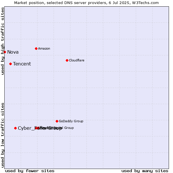 Market position of Cyber_Folks Group vs. Tencent vs. Nova