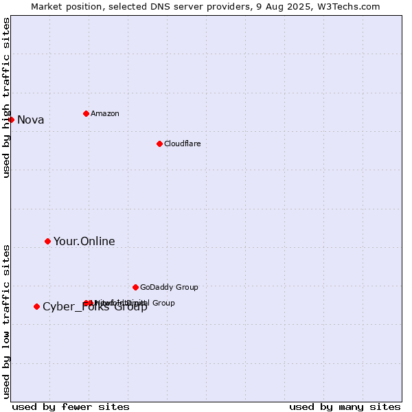 Market position of Your.Online vs. Cyber_Folks Group vs. Nova