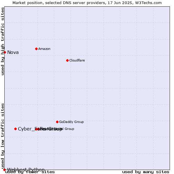 Market position of Cyber_Folks Group vs. Nova vs. Webhost Python