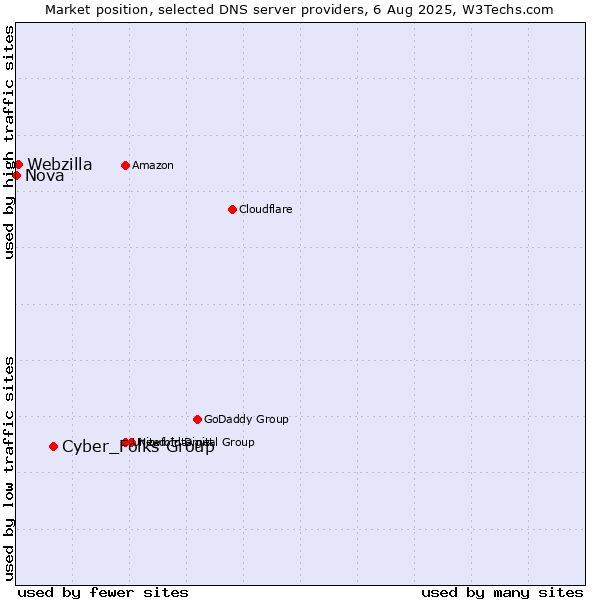 Market position of Cyber_Folks Group vs. Webzilla vs. Nova