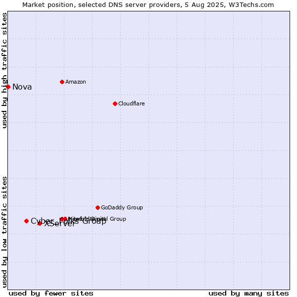 Market position of XServer vs. Cyber_Folks Group vs. Nova