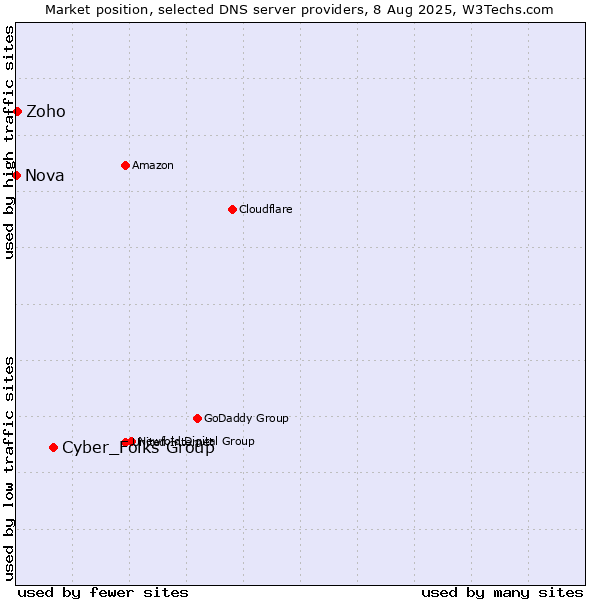 Market position of Cyber_Folks Group vs. Zoho vs. Nova