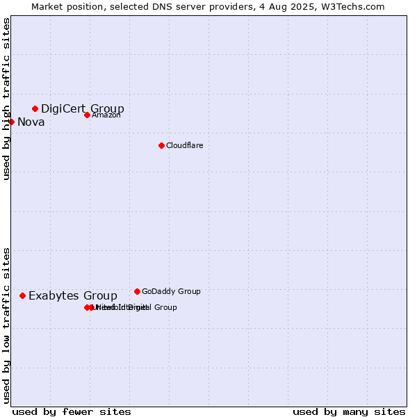 Market position of DigiCert Group vs. Exabytes Group vs. Nova