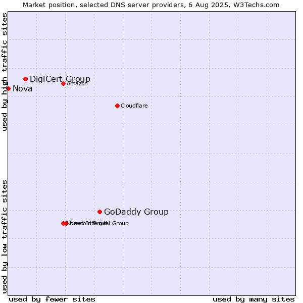 Market position of GoDaddy Group vs. DigiCert Group vs. Nova