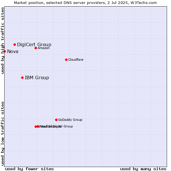 Market position of IBM Group vs. DigiCert Group vs. Nova