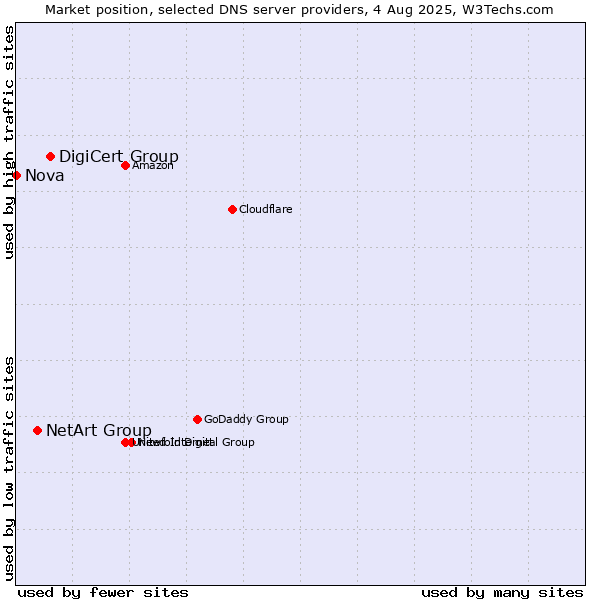 Market position of DigiCert Group vs. NetArt Group vs. Nova