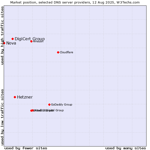 Market position of Hetzner vs. DigiCert Group vs. Nova