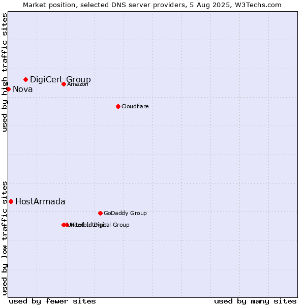 Market position of DigiCert Group vs. HostArmada vs. Nova