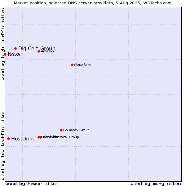 Market position of DigiCert Group vs. HostDime vs. Nova