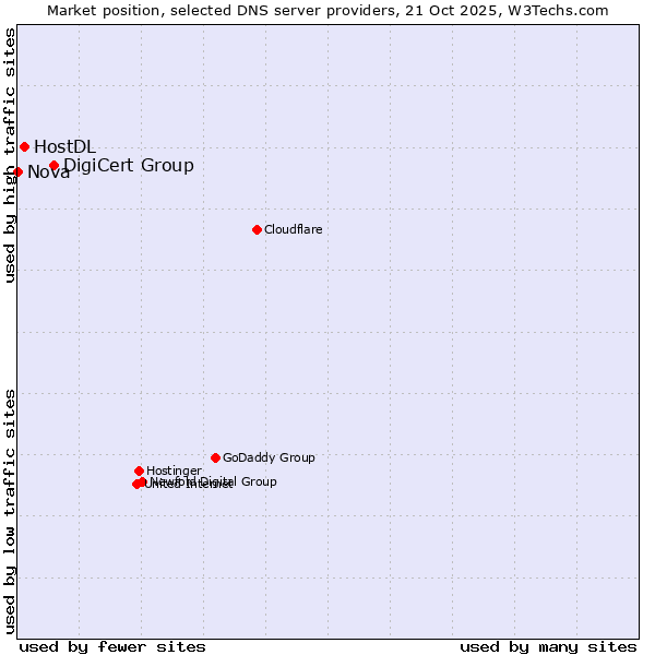 Market position of DigiCert Group vs. HostDL vs. Nova