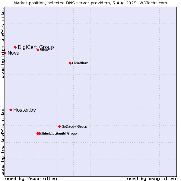 Market position of DigiCert Group vs. Hoster.by vs. Nova