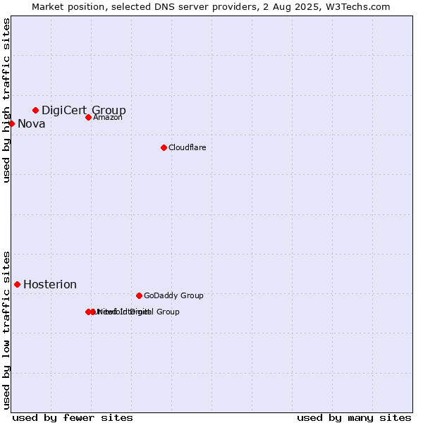 Market position of DigiCert Group vs. Hosterion vs. Nova