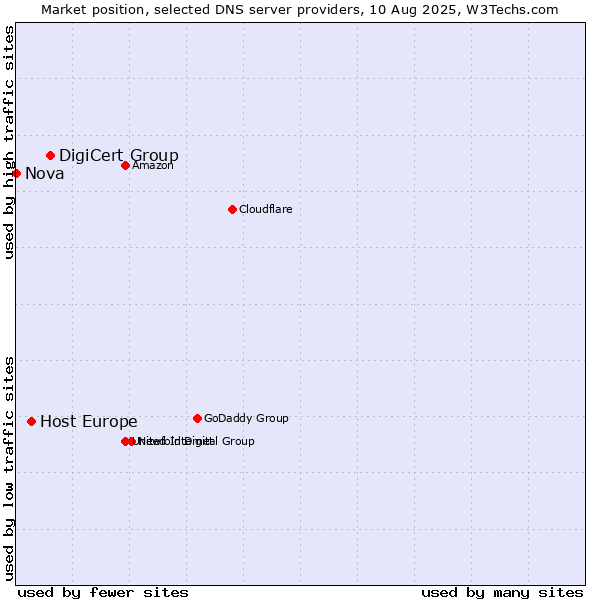 Market position of DigiCert Group vs. Host Europe vs. Nova