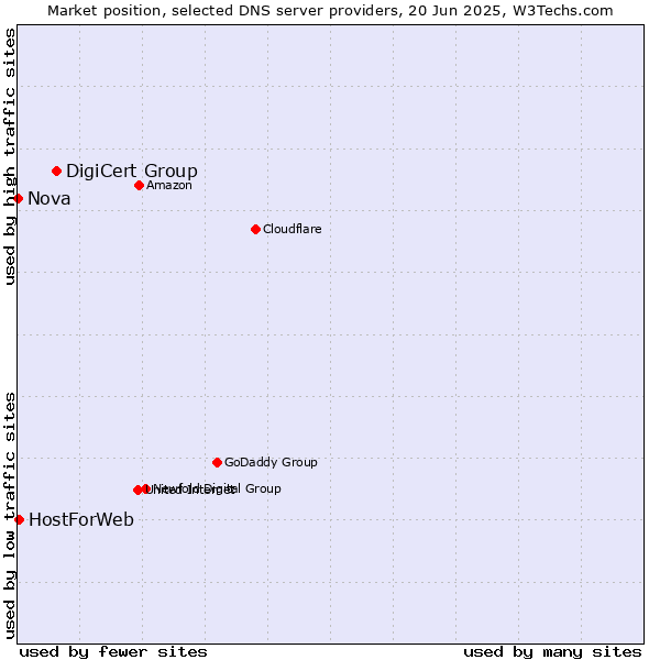 Market position of DigiCert Group vs. HostForWeb vs. Nova
