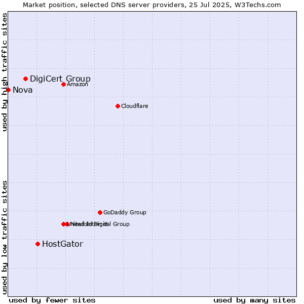 Market position of HostGator vs. DigiCert Group vs. Nova