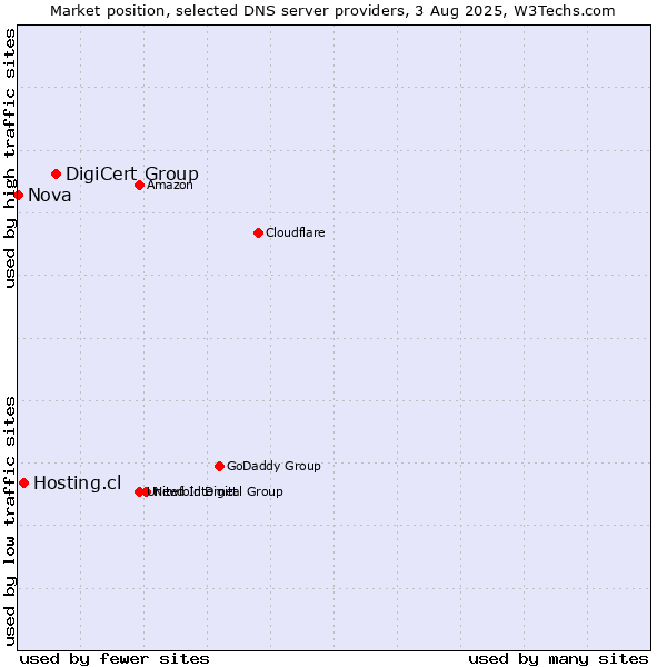 Market position of DigiCert Group vs. Hosting.cl vs. Nova