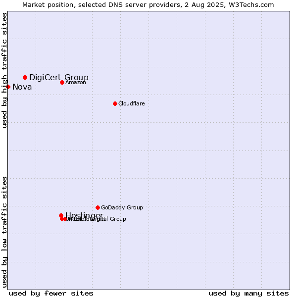 Market position of Hostinger vs. DigiCert Group vs. Nova