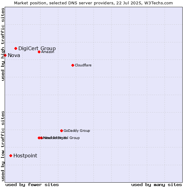 Market position of DigiCert Group vs. Hostpoint vs. Nova