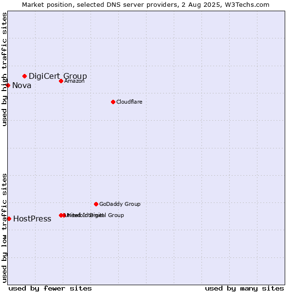 Market position of DigiCert Group vs. HostPress vs. Nova
