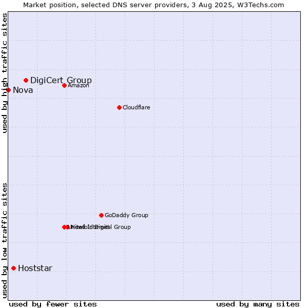 Market position of DigiCert Group vs. Hoststar vs. Nova