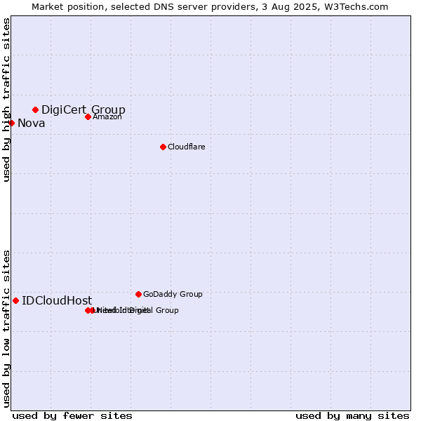 Market position of DigiCert Group vs. IDCloudHost vs. Nova