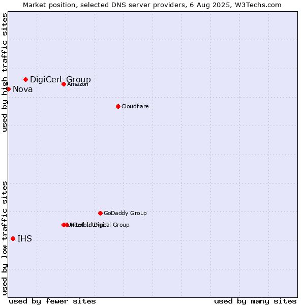 Market position of DigiCert Group vs. IHS vs. Nova