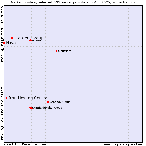 Market position of DigiCert Group vs. Iron Hosting Centre vs. Nova