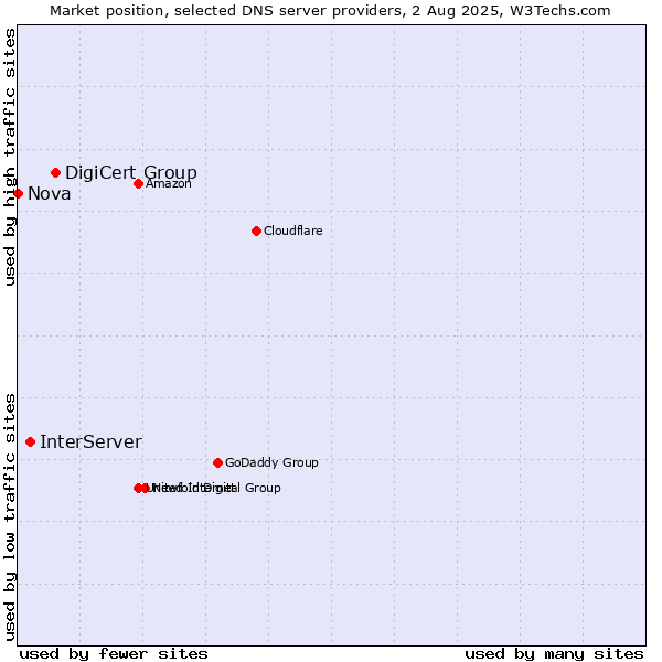 Market position of DigiCert Group vs. InterServer vs. Nova