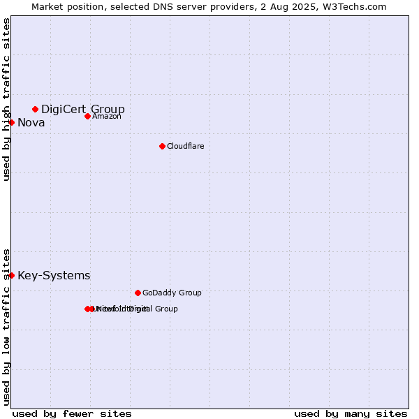 Market position of DigiCert Group vs. Nova vs. Key-Systems