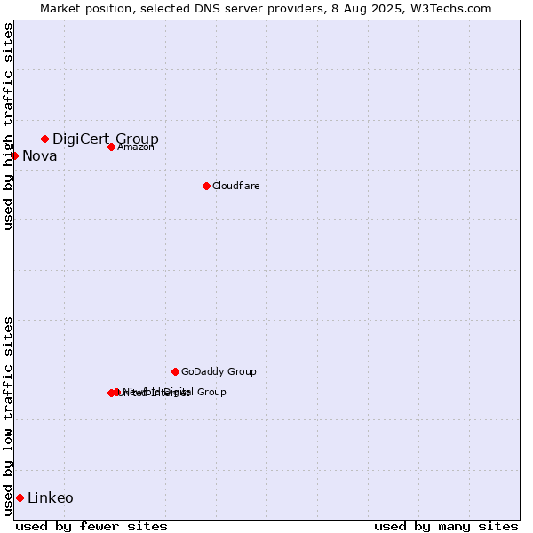 Market position of DigiCert Group vs. Linkeo vs. Nova