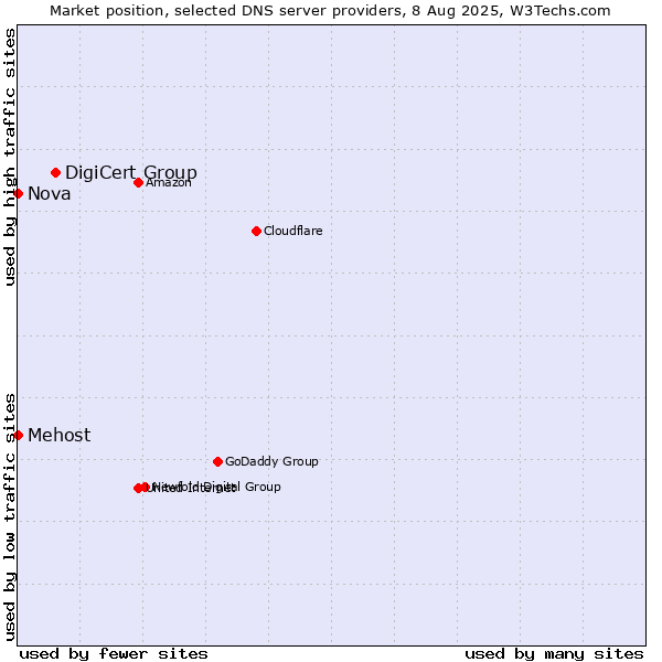 Market position of DigiCert Group vs. Mehost vs. Nova