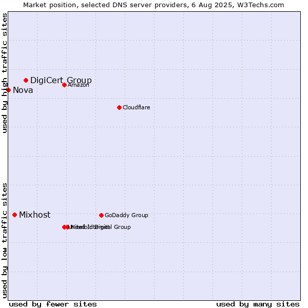 Market position of DigiCert Group vs. Mixhost vs. Nova