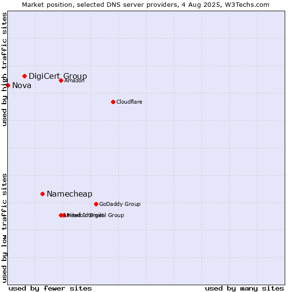 Market position of Namecheap vs. DigiCert Group vs. Nova