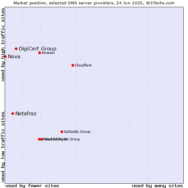 Market position of DigiCert Group vs. Netafraz vs. Nova