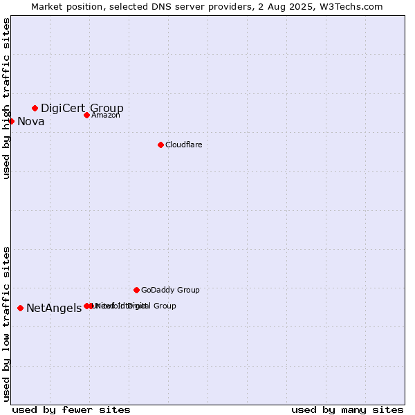 Market position of DigiCert Group vs. NetAngels vs. Nova
