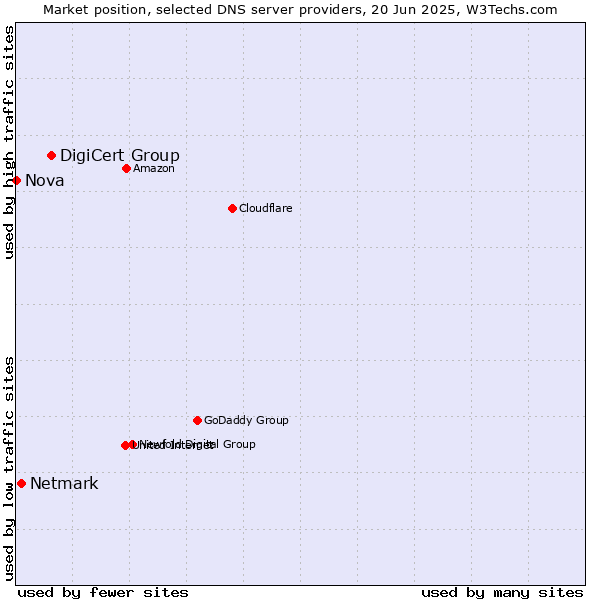 Market position of DigiCert Group vs. Netmark vs. Nova