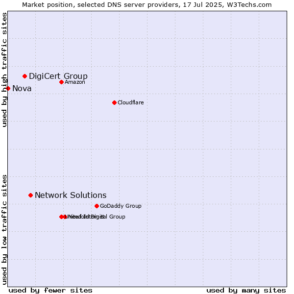 Market position of Network Solutions vs. DigiCert Group vs. Nova