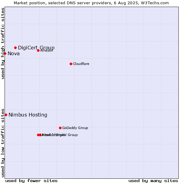 Market position of DigiCert Group vs. Nimbus Hosting vs. Nova