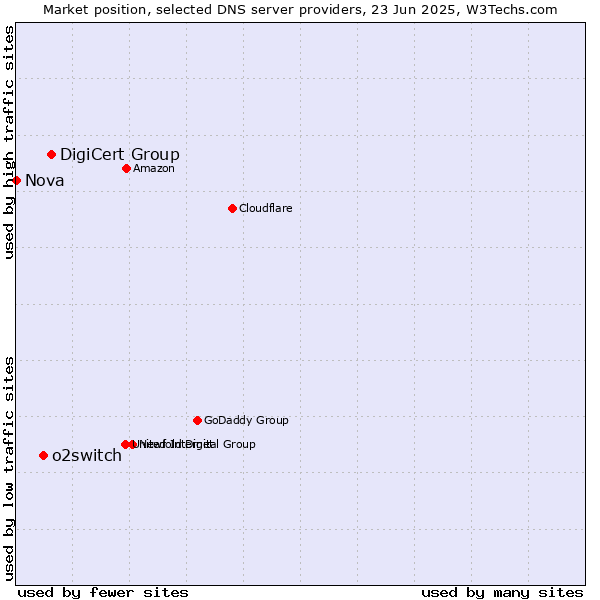 Market position of DigiCert Group vs. o2switch vs. Nova