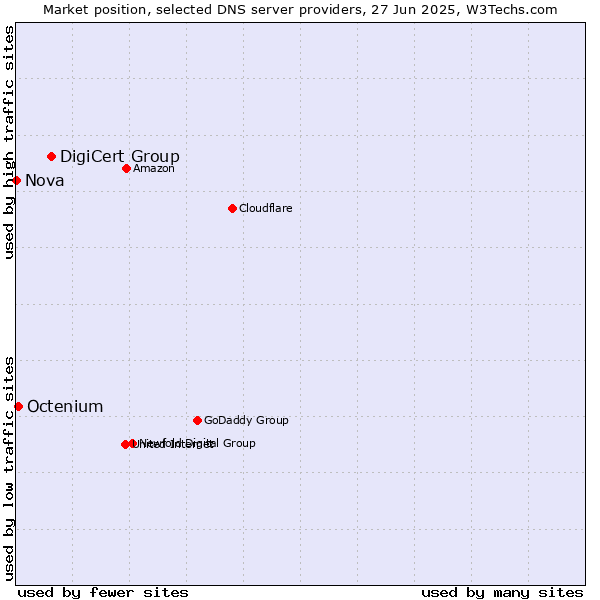 Market position of DigiCert Group vs. Octenium vs. Nova
