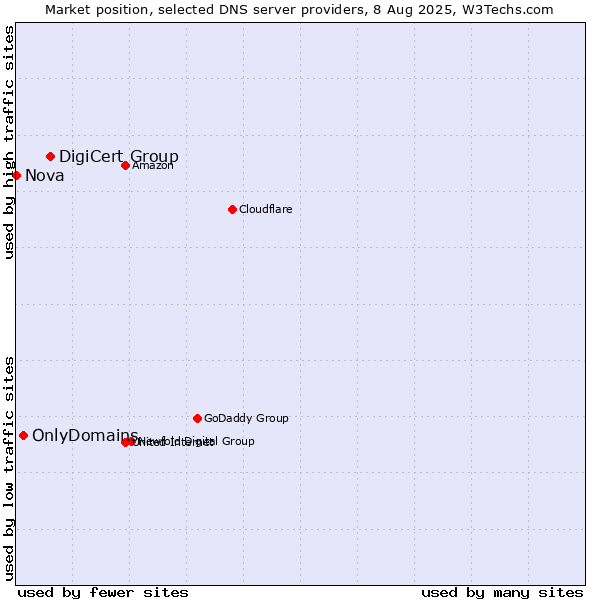 Market position of DigiCert Group vs. OnlyDomains vs. Nova