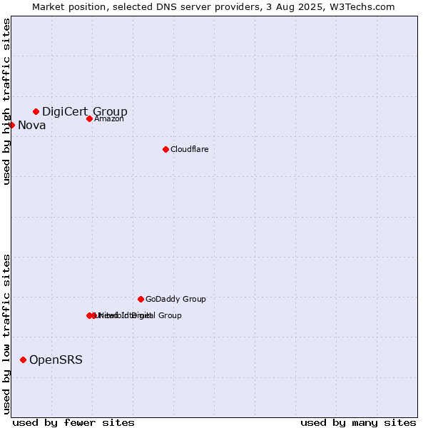 Market position of DigiCert Group vs. OpenSRS vs. Nova