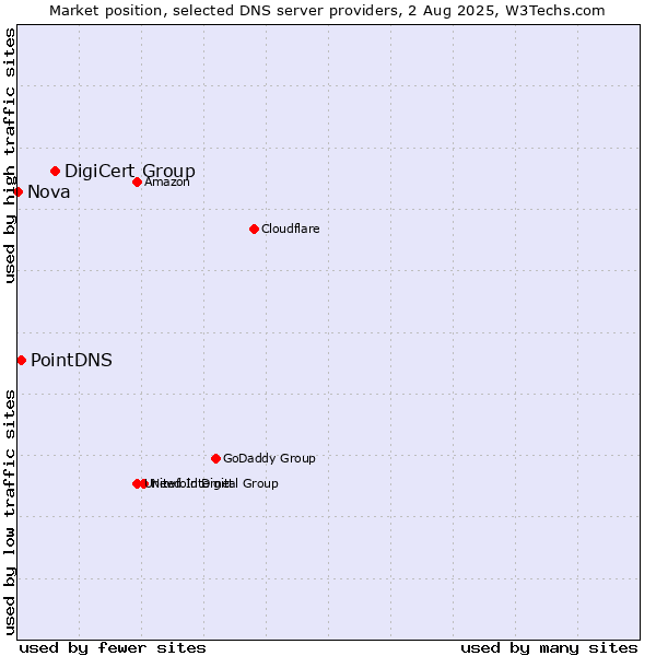 Market position of DigiCert Group vs. PointDNS vs. Nova