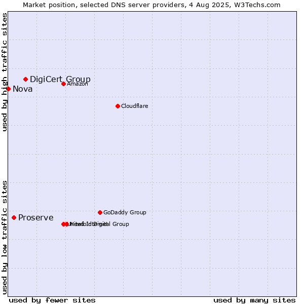 Market position of DigiCert Group vs. Proserve vs. Nova