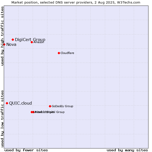 Market position of DigiCert Group vs. QUIC.cloud vs. Nova