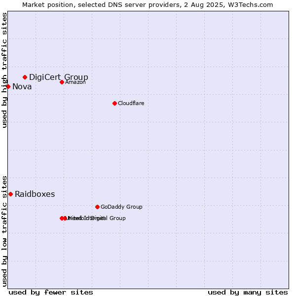 Market position of DigiCert Group vs. Raidboxes vs. Nova
