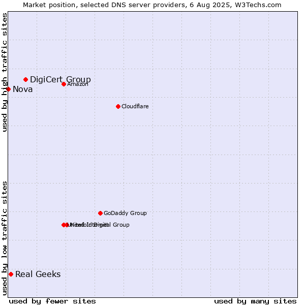 Market position of DigiCert Group vs. Real Geeks vs. Nova