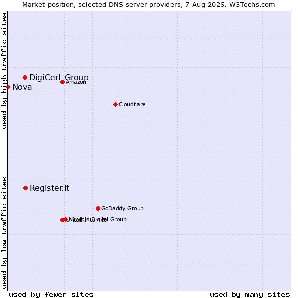 Market position of Register.it vs. DigiCert Group vs. Nova