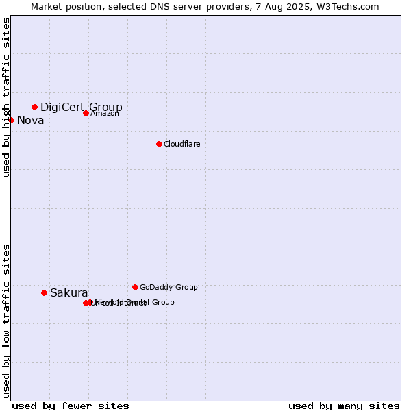 Market position of Sakura vs. DigiCert Group vs. Nova