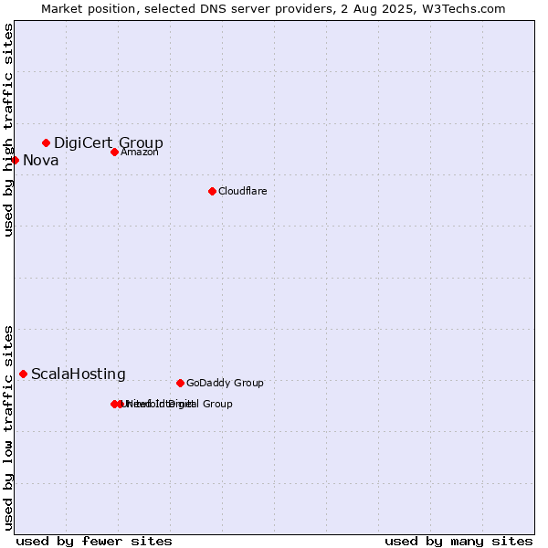 Market position of DigiCert Group vs. ScalaHosting vs. Nova